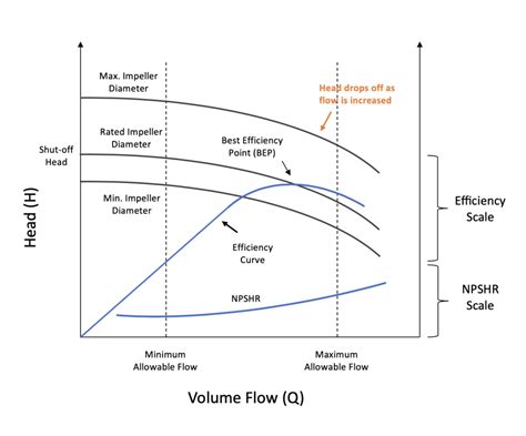 centrifugal pump selection curves|understanding pump performance curves.